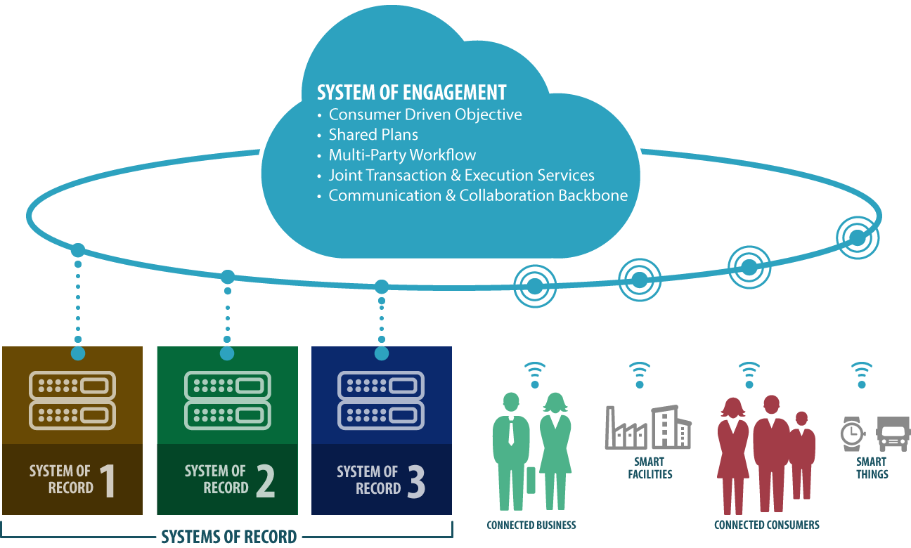 Supply Chain Control Tower 3.0 - Systems of Engagement