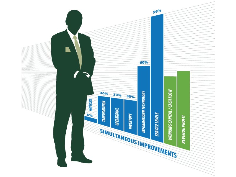 Achieving simultaneous supply chain improvements