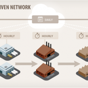 Real time demand driven supply chain management platform. 