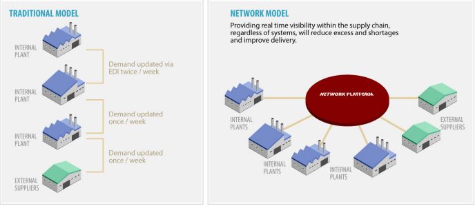 Supply Chains versus Networks