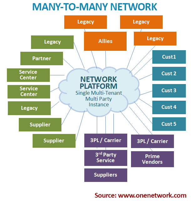 Many-to-Many Network