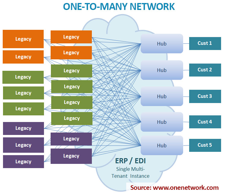 Hub-Spoke or One-to-Many Network