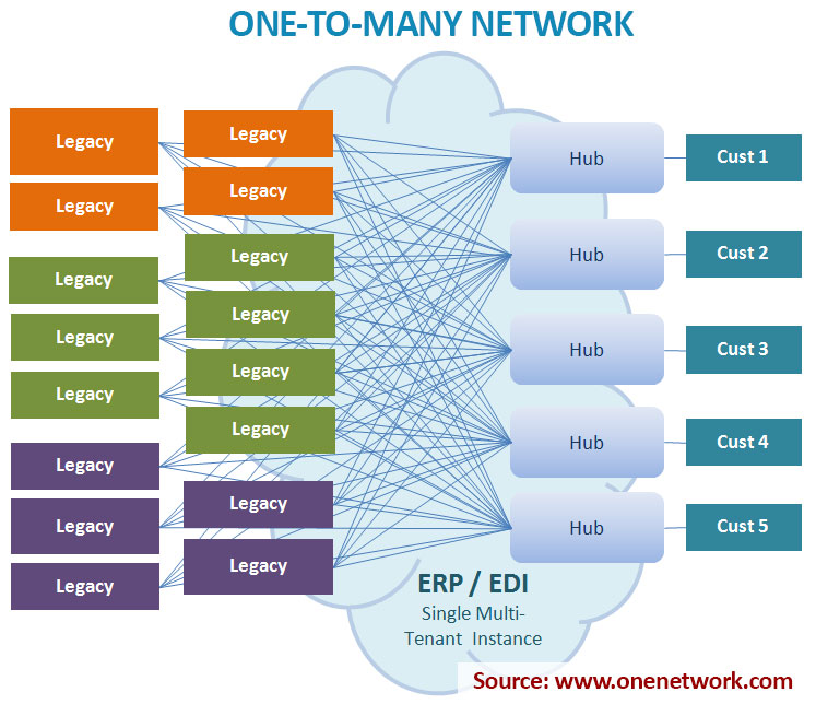 More network. Технология - one - to - many :. Схема demand Driven Supply Network. Legacy Network что это. Edi с ERP большие фото.