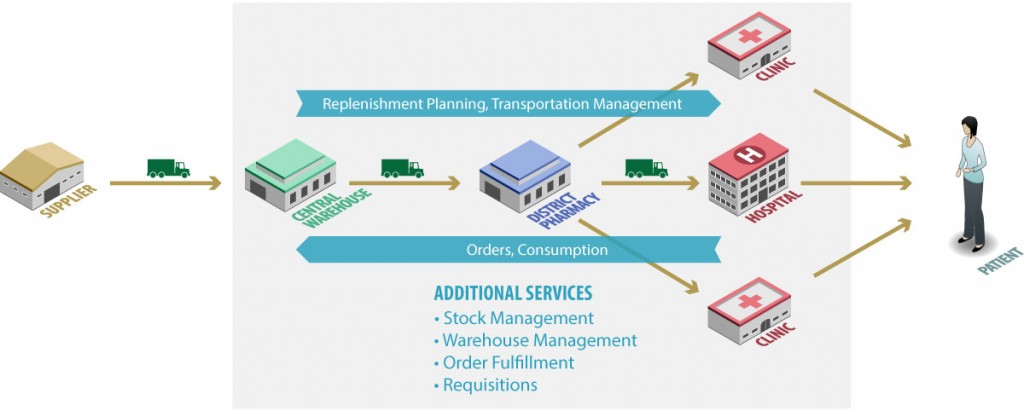 Health Management Information System Rwanda