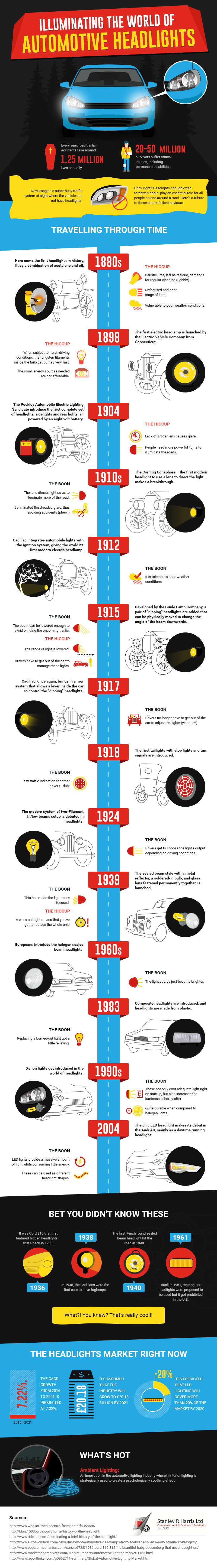 Infographic: The Historyof the Automobile Headlight