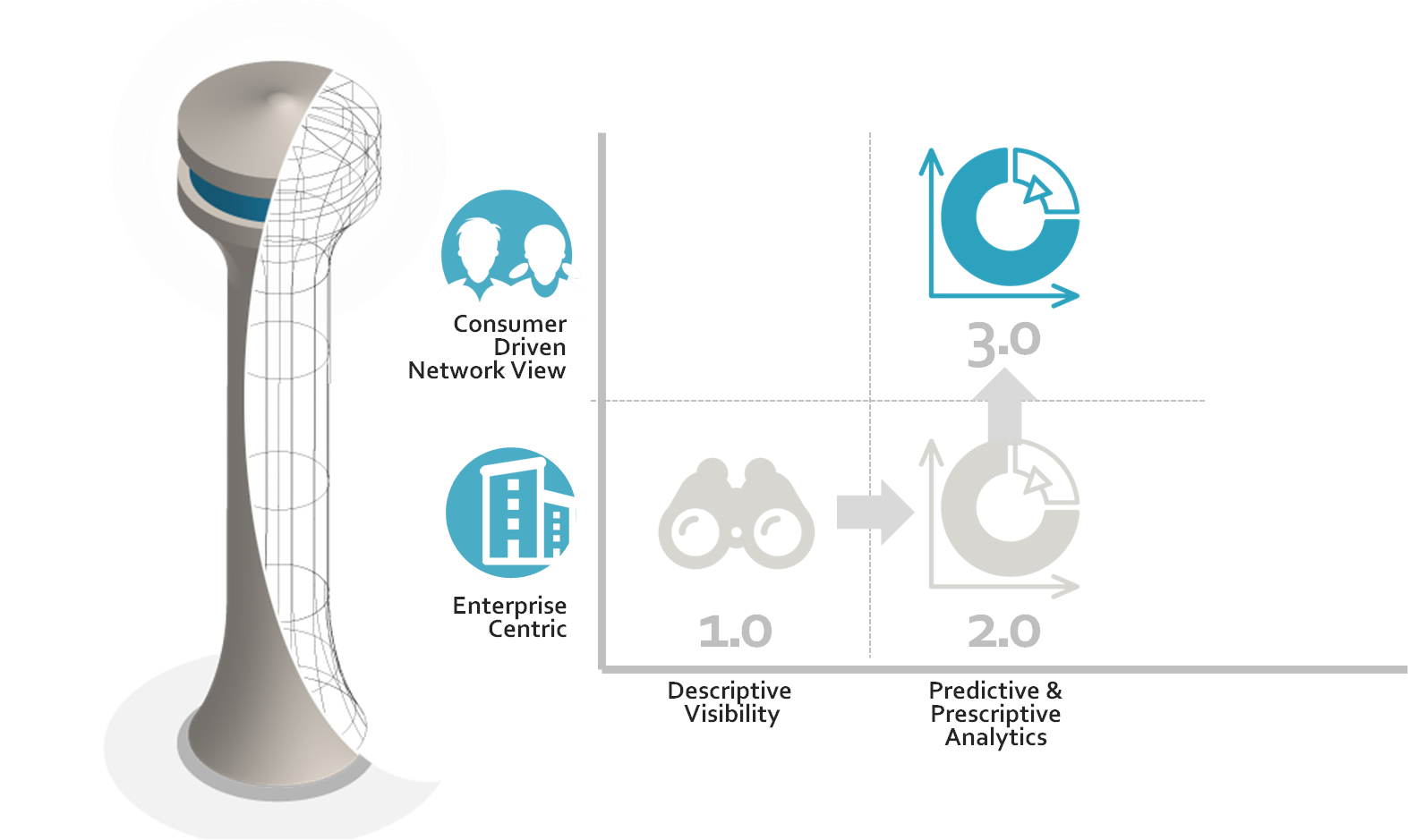 Evolution of Supply Chain Control Towers