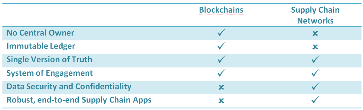 Blockchain versus Supply Networks