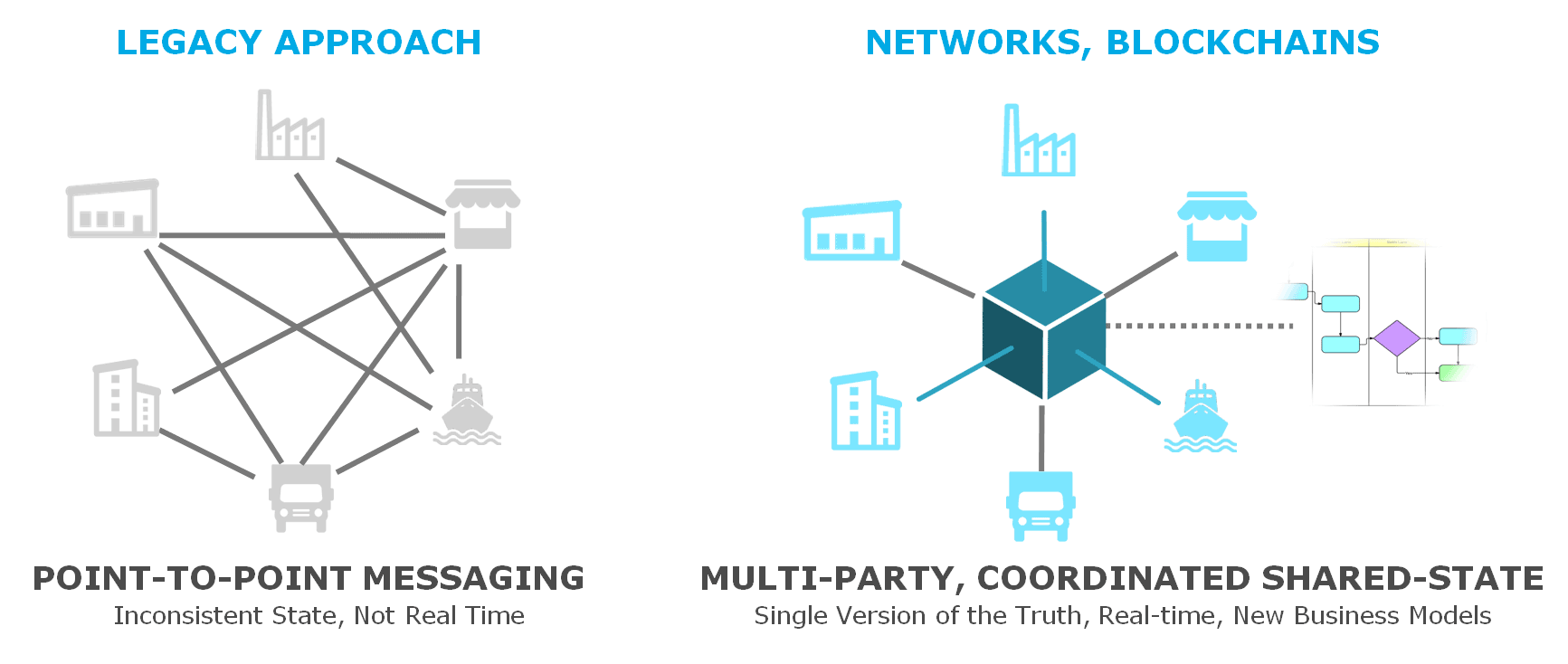 Traditional legacy supply chains versus multiparty networks.