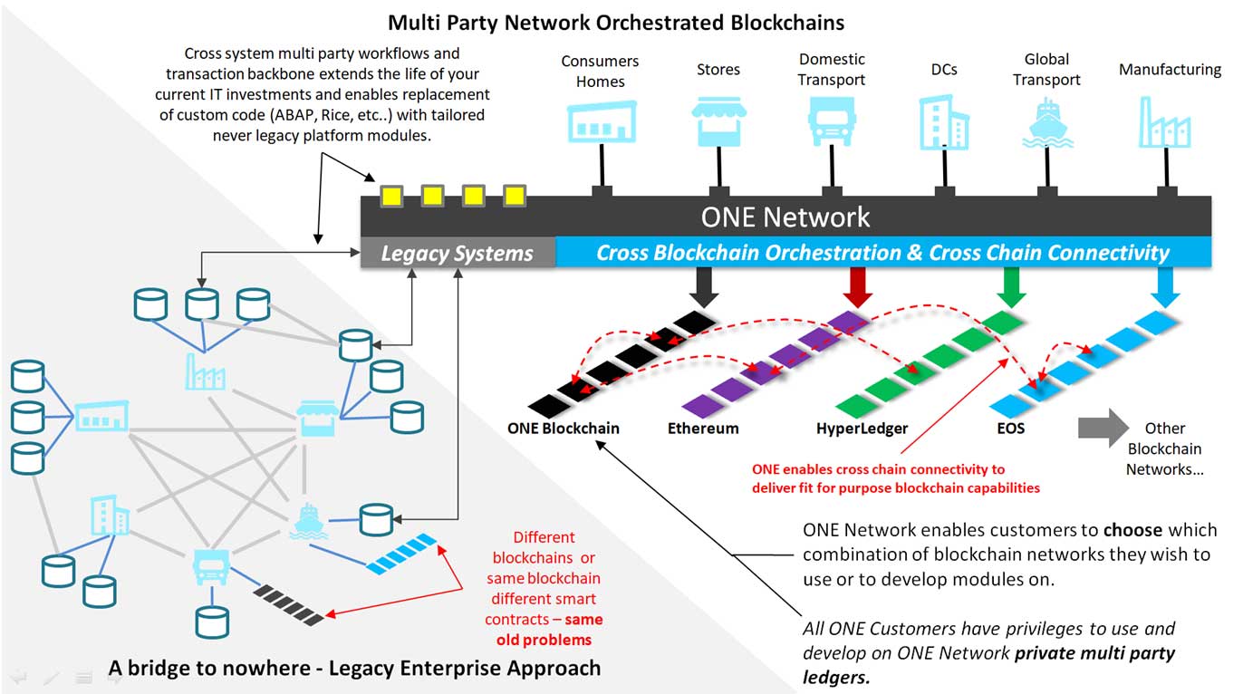 blockchain based erp systmes