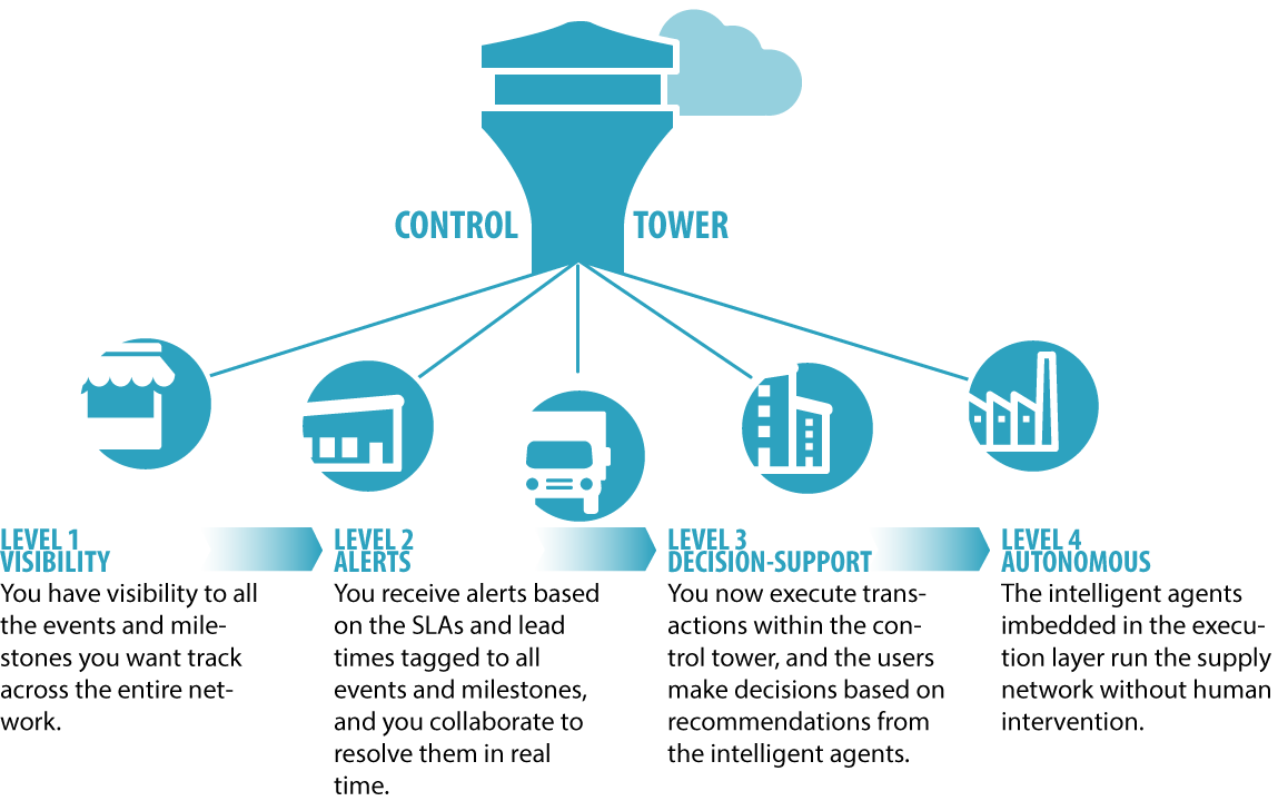 Network Based Control Tower for supply chain management