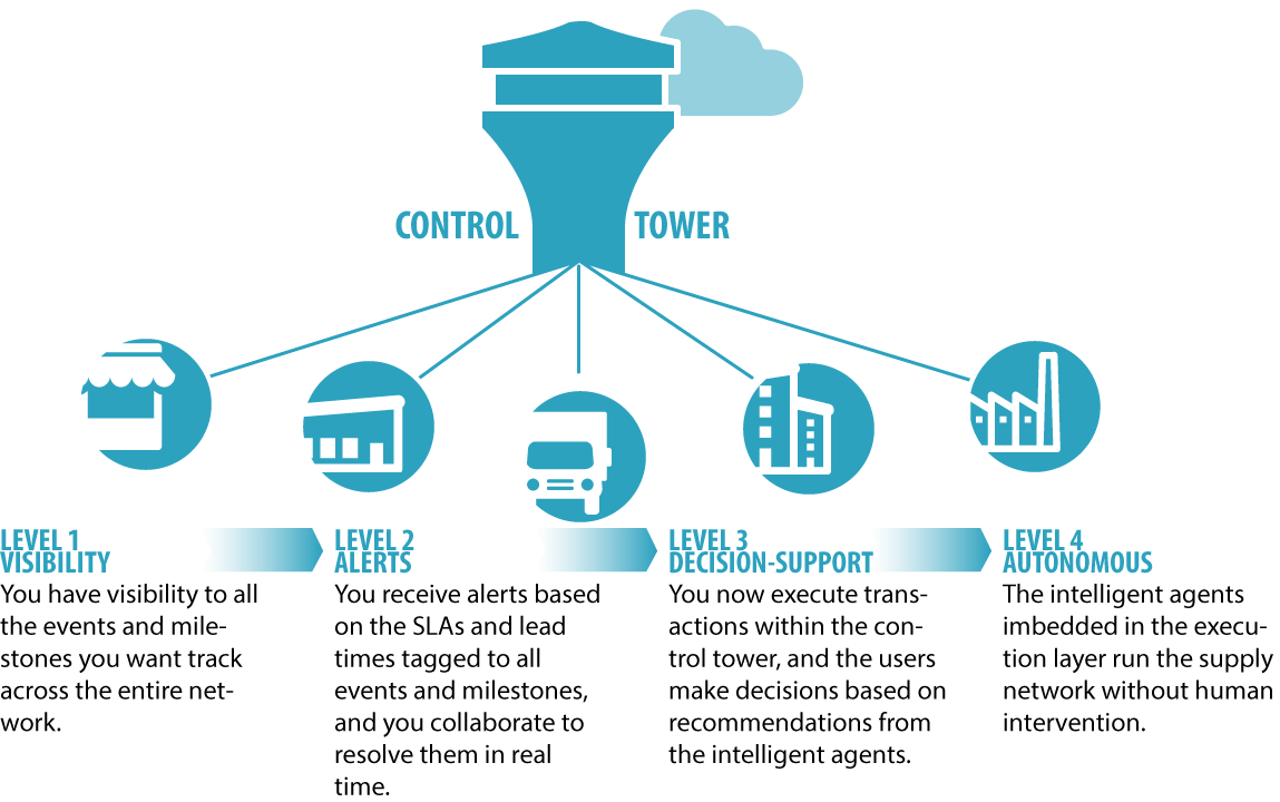 4-stages-of-supply-chain-control-tower-deployments-the-network-effect