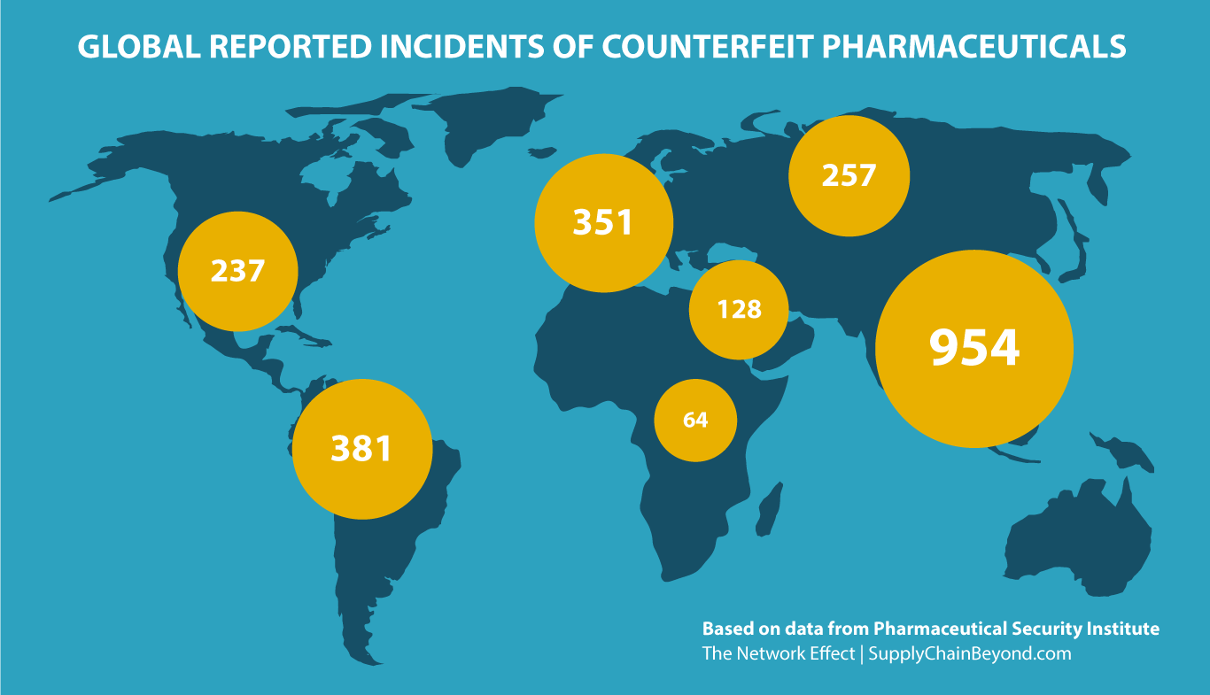 Counterfeit Pharmaceuticals and Fake Drugs in the Supply Chain
