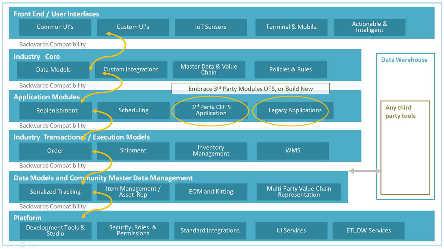 Multiparty Network Platform - adaptable modules with SDK to build your own multi-enterprise cloud apps