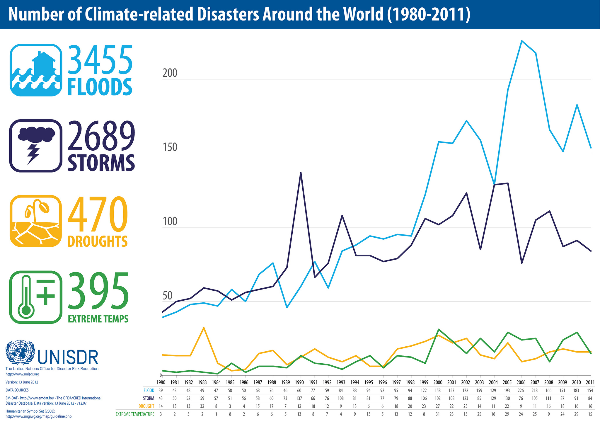 Climate Related Disasters Worldwide 1980-2011 (UNISDR) 