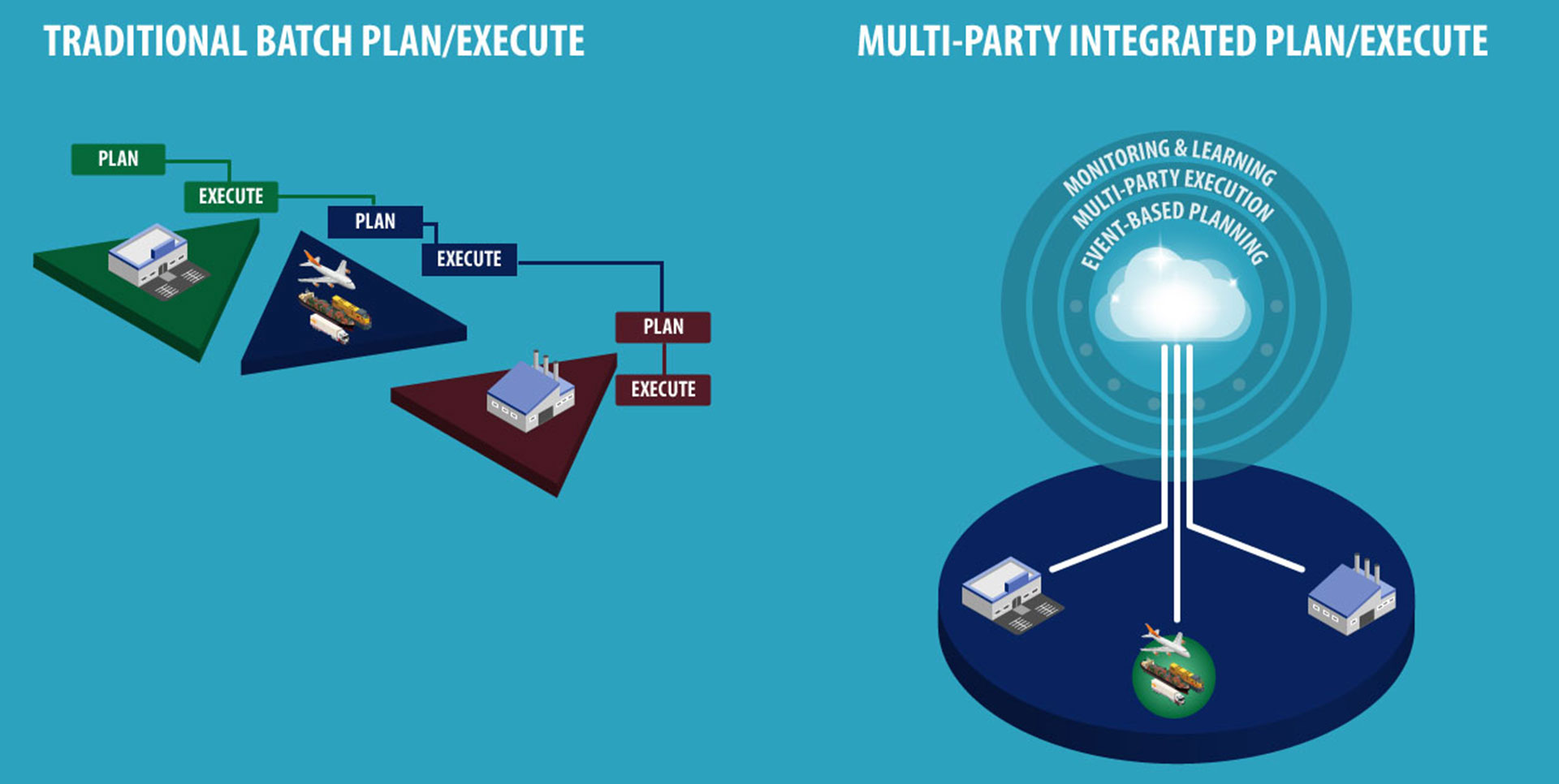 Real Time Value Network versus Traditional Supply Chain Solutions