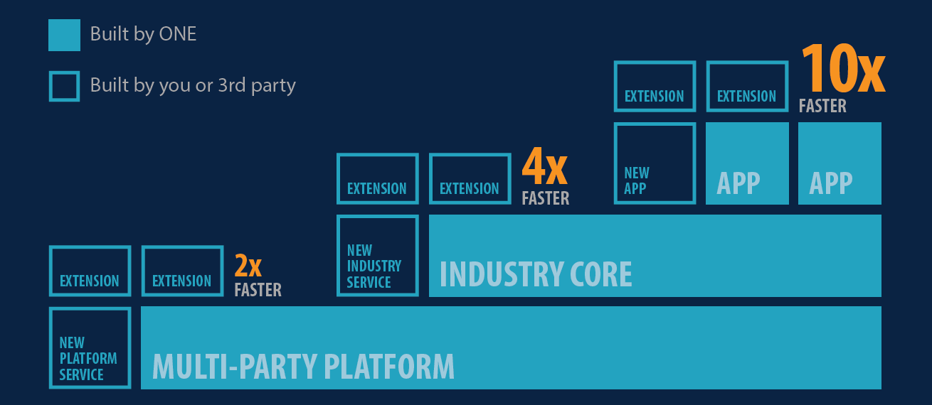 Multi-Party Network Platform