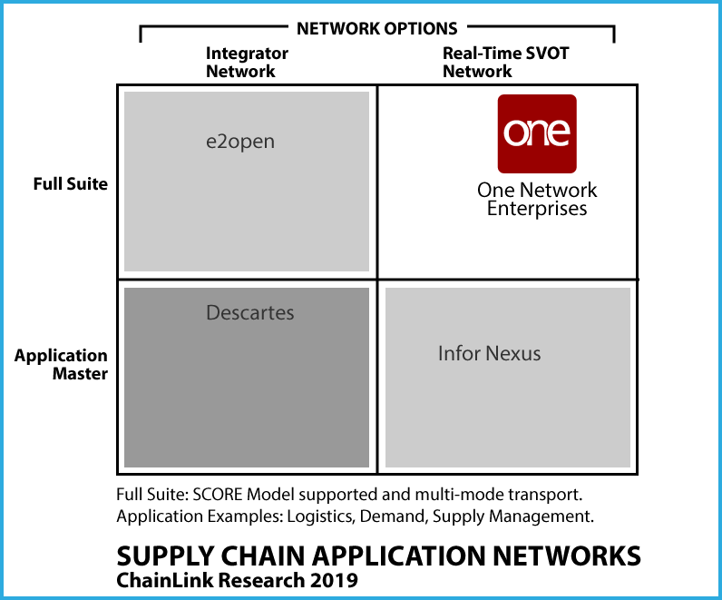 Supply Chain Networks