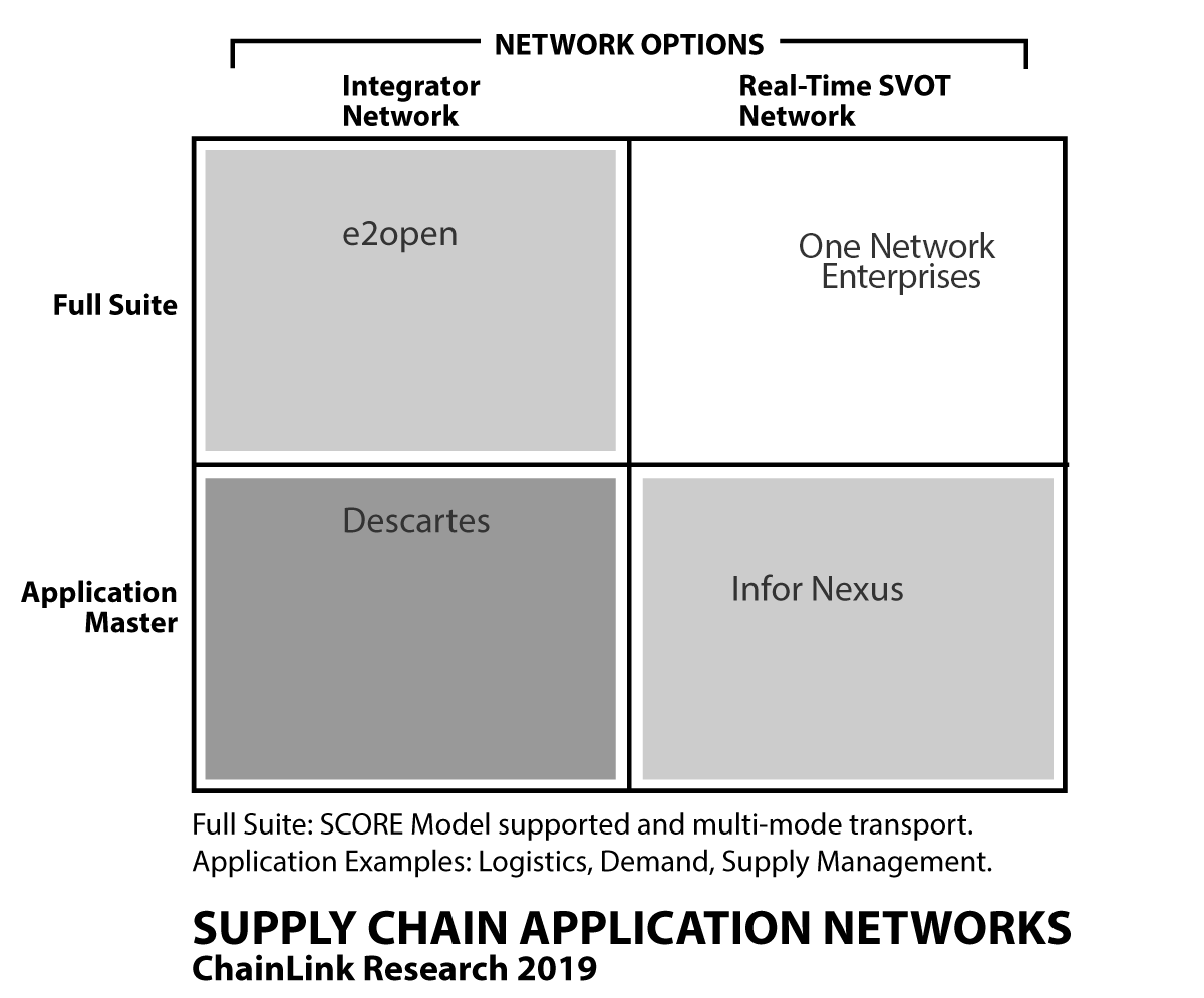 Different Types of Multi-Enterprise Supply Chain Networks