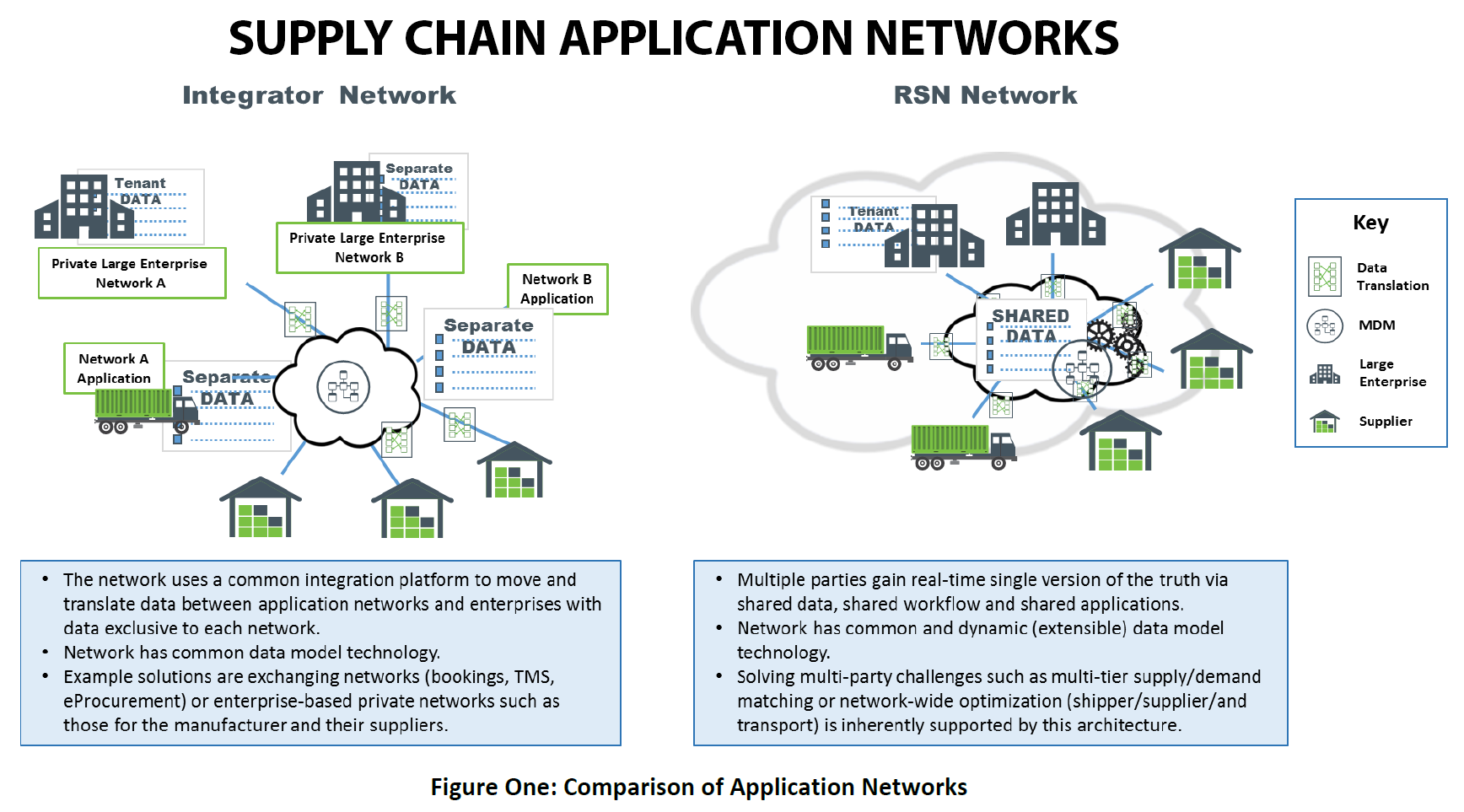 A generic supply chain network