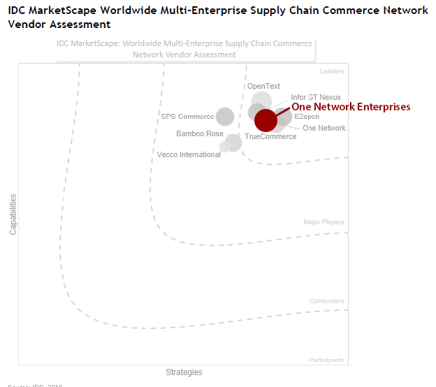 IDC MarketScape Worldwide Multi-Enterprise Supply Chain Commerce Networks 2018