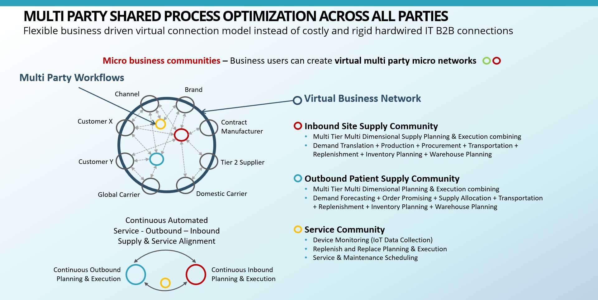 Multi-Party Shared Business Processes