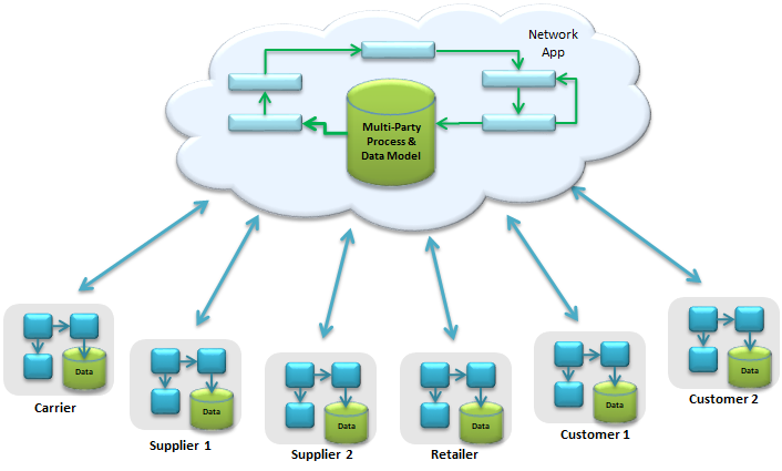 Single Version of the Truth Supply Chain Network - The Network Platform 