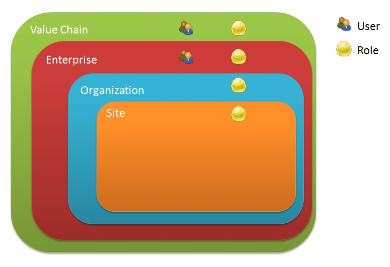 User Roles and Permissions