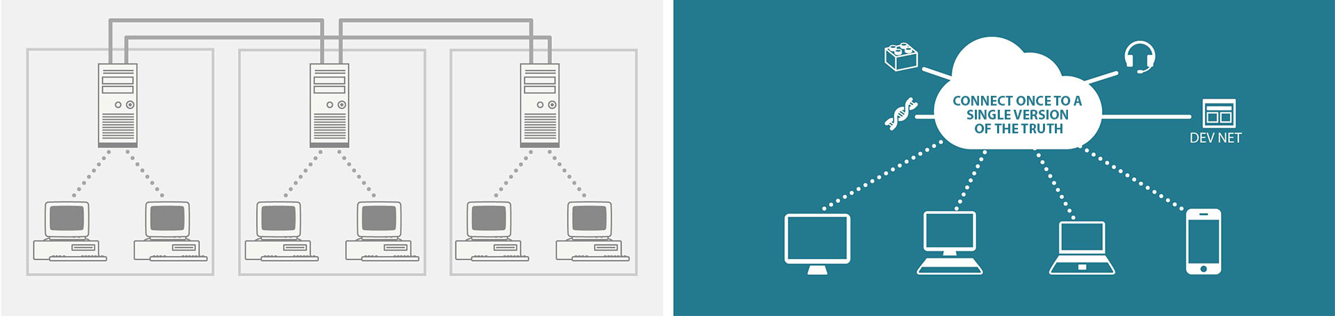 Traditional Supply Chains vs Supply Chain Business Networks 