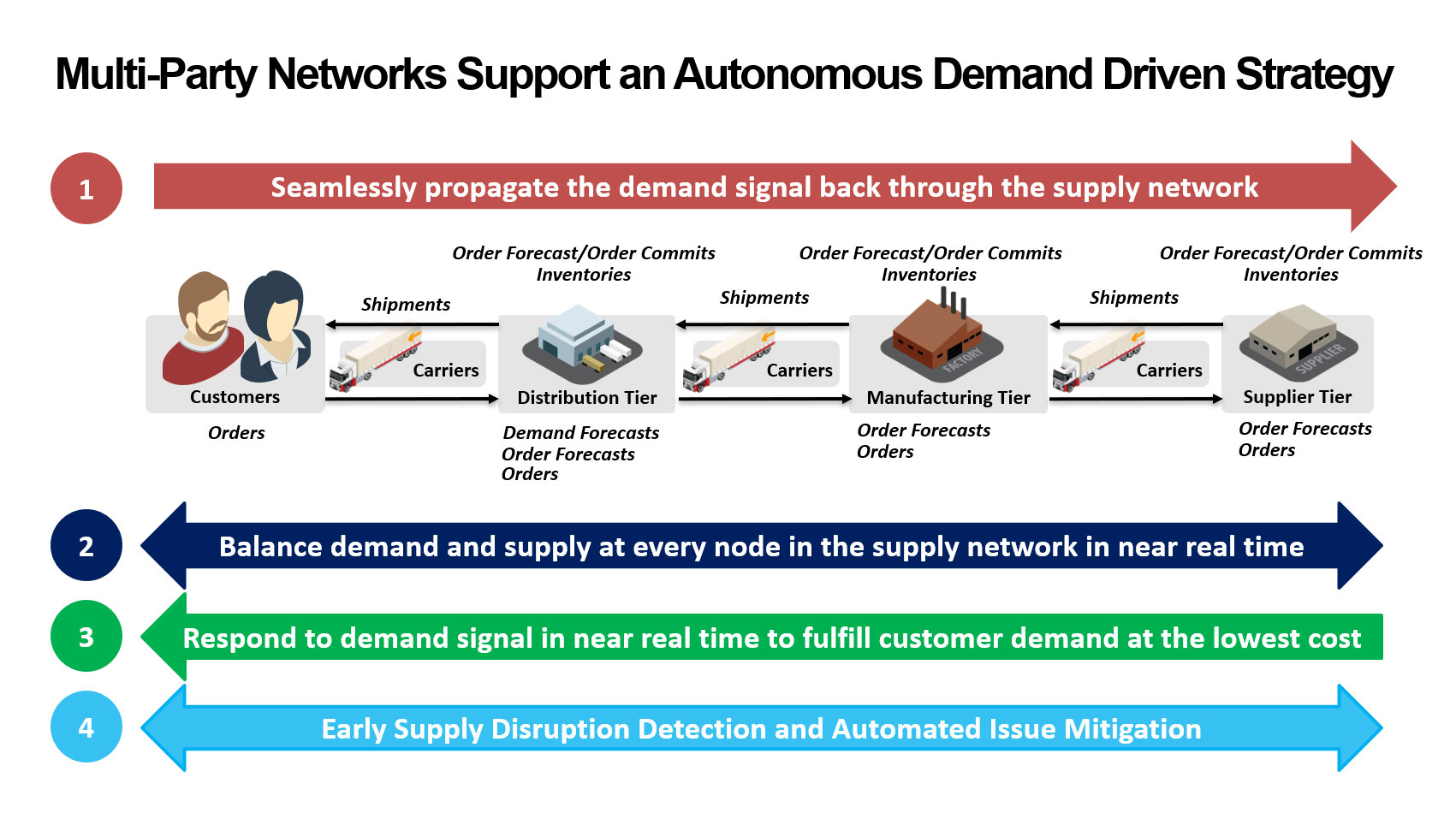 Beneftis of a Multiparty Multitier Supply Chain Network