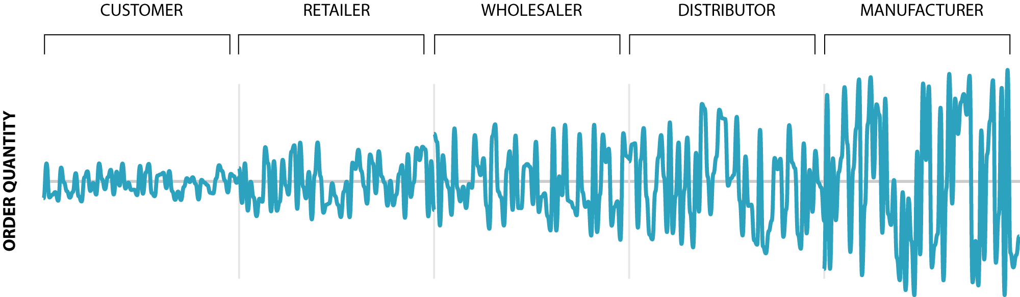 Bullwhip Effect in Supply Chain