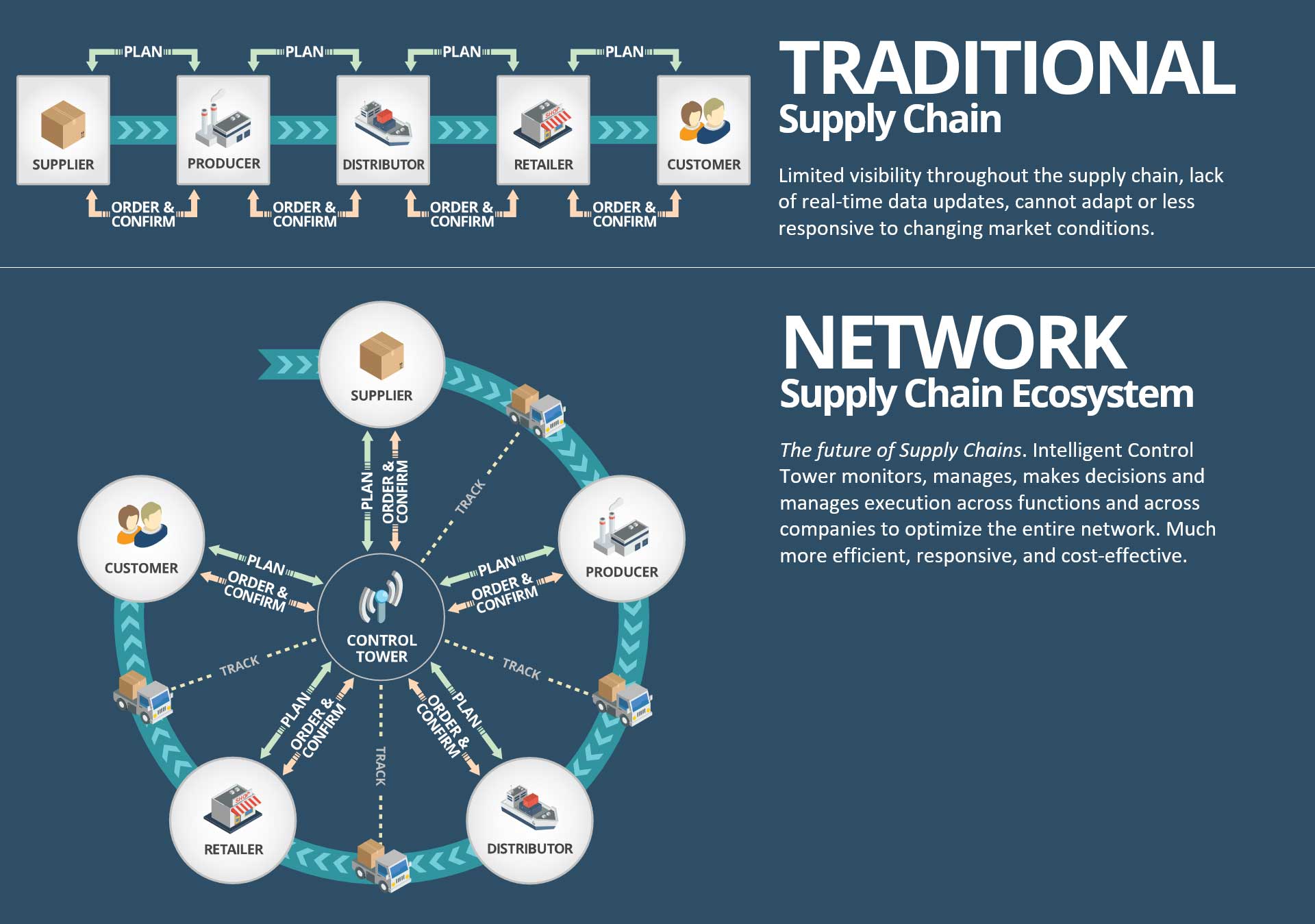 Modernizing The Supply Chain Management Traditional Vs Network Supply Chains The Network Effect 1424