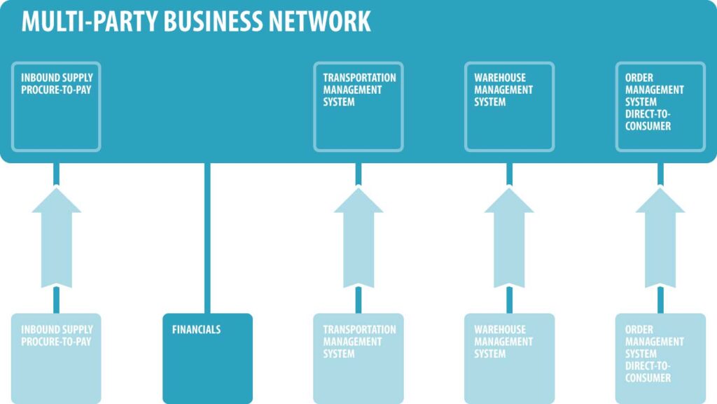 Multiparty Business Networks: Embracing ERP and Legacy Systems - integrating ERP in Supply Chain Management Systems